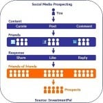 social media metrics & levers impacting prospects & roi
