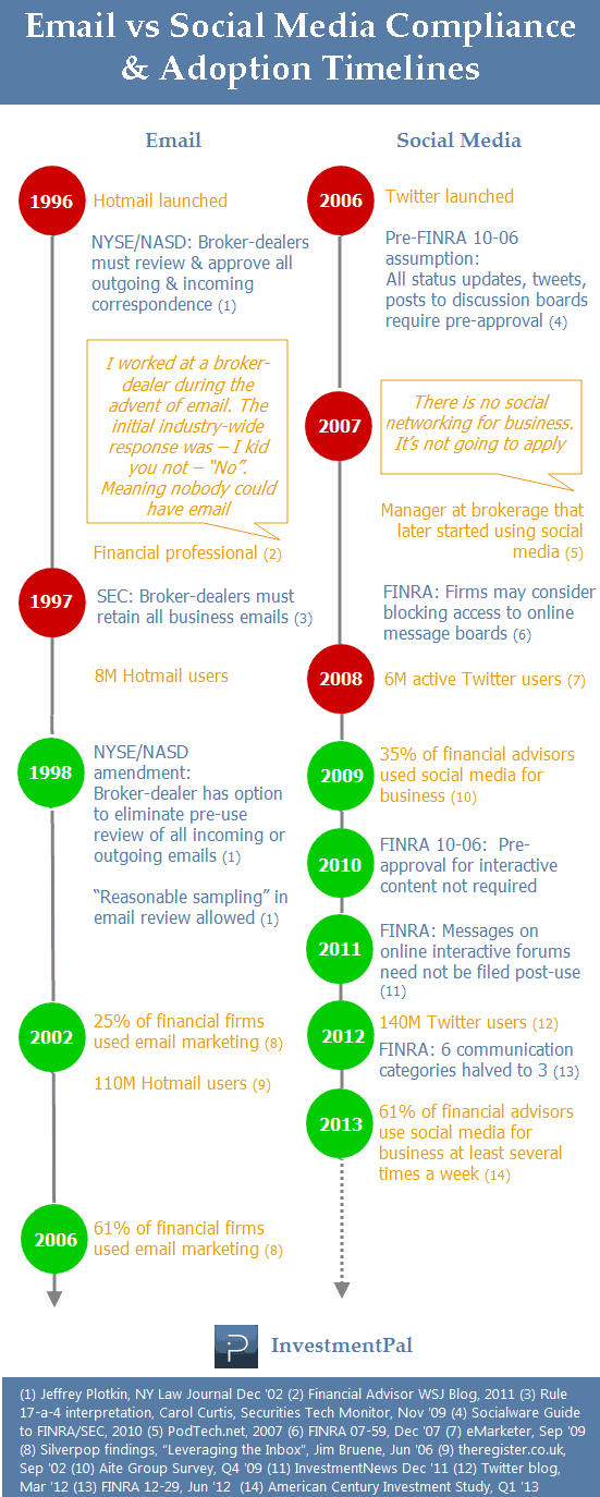 Social media compliance vs email timeline (2013)