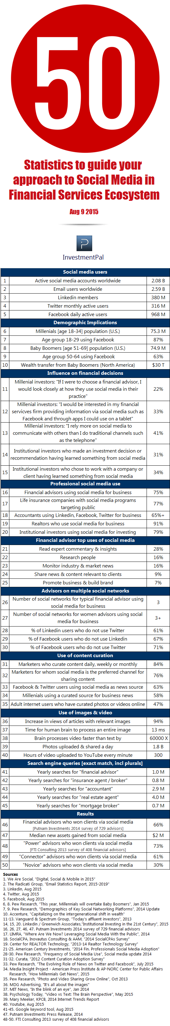 financial social media statistics 2015