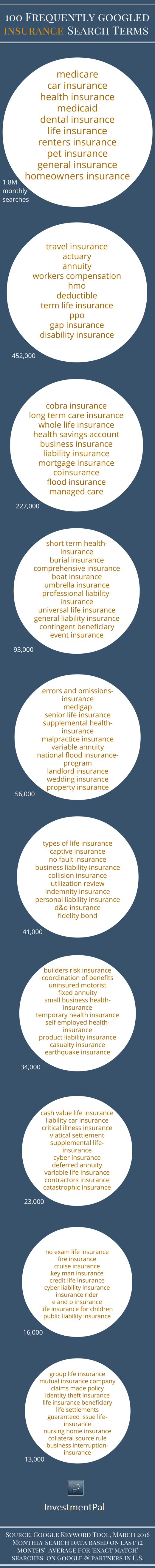 insurance search terms