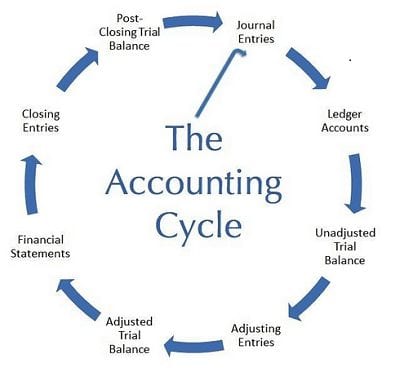 full cycle accounting