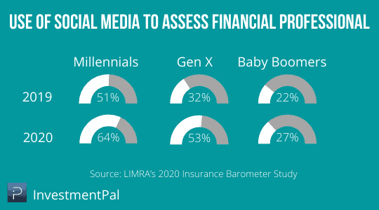 use of social media to assess financial professional